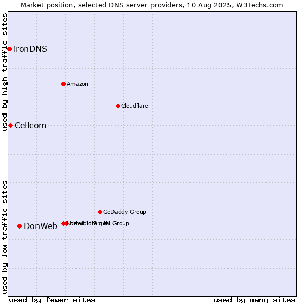 Market position of DonWeb vs. Cellcom vs. ironDNS