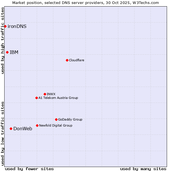 Market position of DonWeb vs. IBM vs. ironDNS