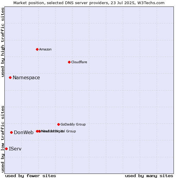 Market position of DonWeb vs. Namespace vs. IServ