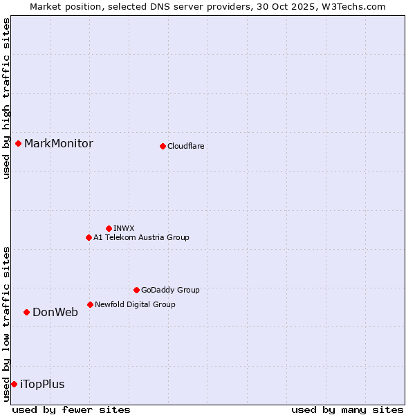 Market position of DonWeb vs. MarkMonitor vs. iTopPlus