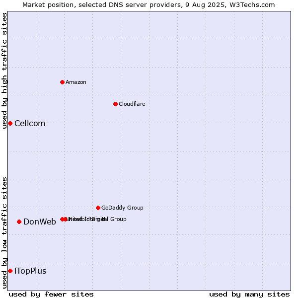 Market position of DonWeb vs. iTopPlus vs. Cellcom