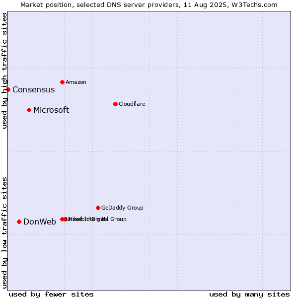 Market position of Microsoft vs. DonWeb vs. Consensus