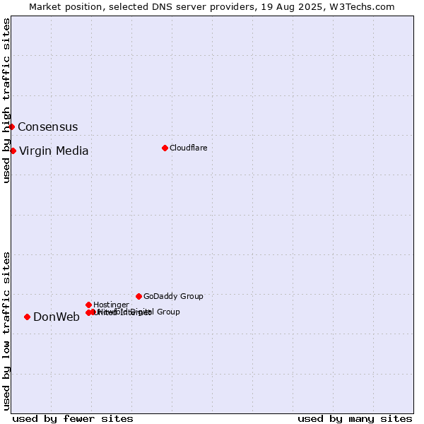 Market position of DonWeb vs. Virgin Media vs. Consensus