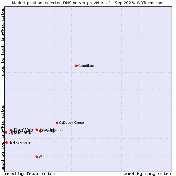 Market position of DonWeb vs. Jetserver vs. Opalstack