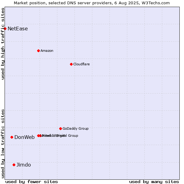 Market position of Jimdo vs. DonWeb vs. NetEase