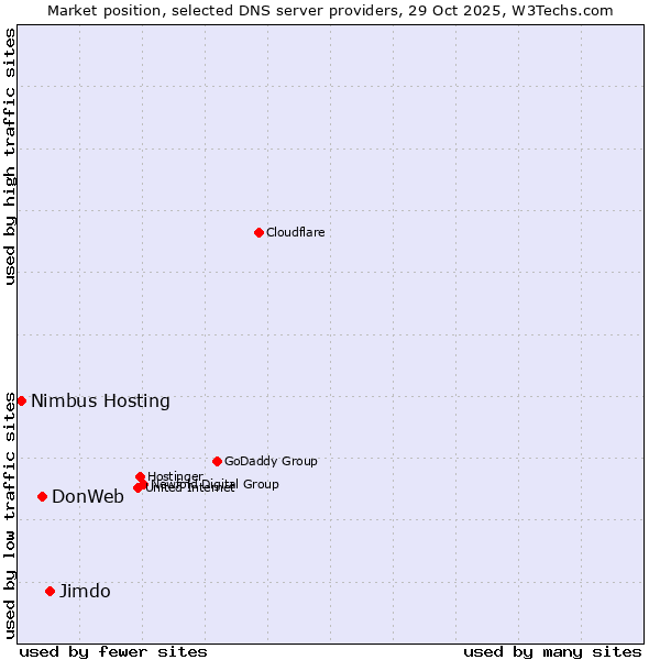 Market position of Jimdo vs. DonWeb vs. Nimbus Hosting