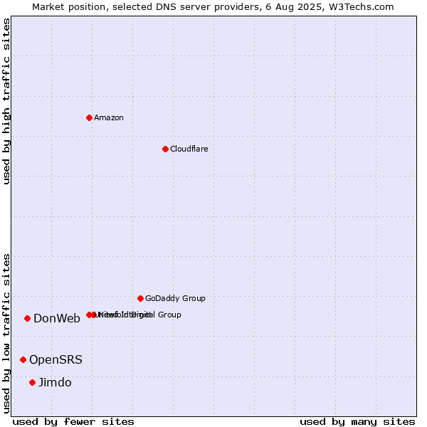 Market position of Jimdo vs. DonWeb vs. OpenSRS