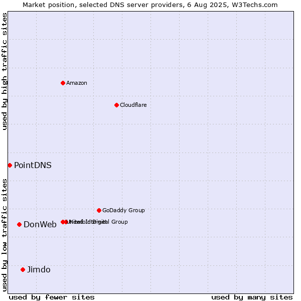Market position of Jimdo vs. DonWeb vs. PointDNS