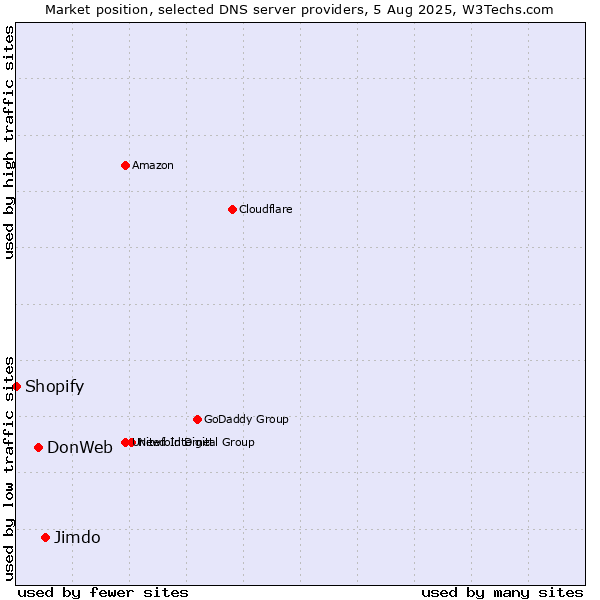Market position of Jimdo vs. DonWeb vs. Shopify