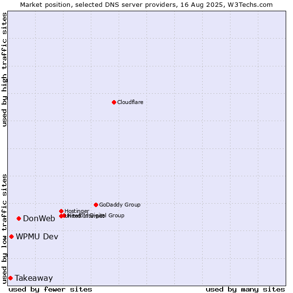 Market position of DonWeb vs. WPMU Dev vs. Takeaway