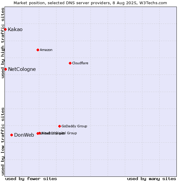 Market position of DonWeb vs. NetCologne vs. Kakao