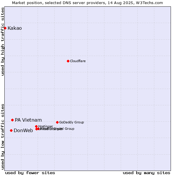 Market position of PA Vietnam vs. DonWeb vs. Kakao