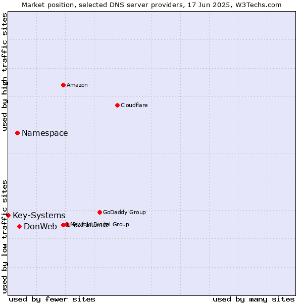 Market position of DonWeb vs. Namespace vs. Key-Systems