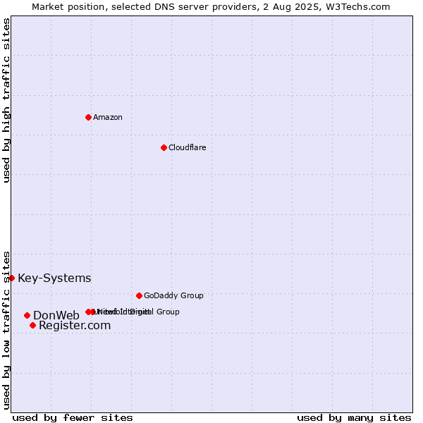Market position of Register.com vs. DonWeb vs. Key-Systems