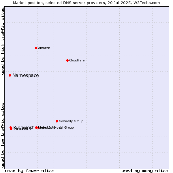 Market position of DonWeb vs. KingHost vs. Namespace