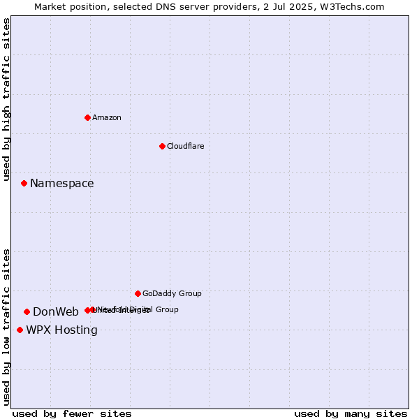 Market position of DonWeb vs. Namespace vs. WPX Hosting