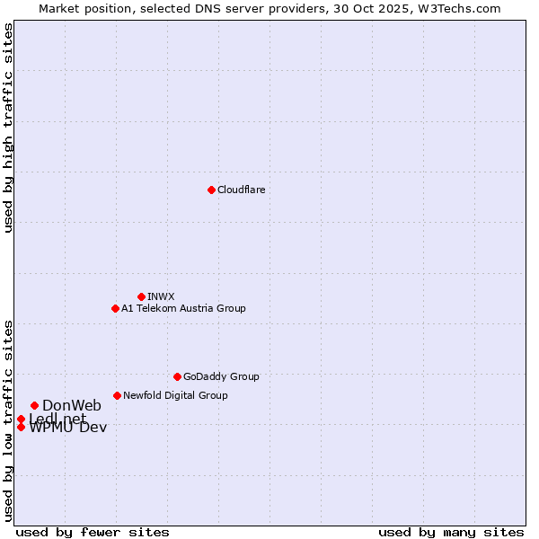 Market position of DonWeb vs. WPMU Dev vs. Ledl.net