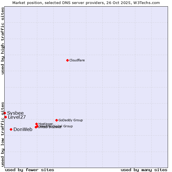 Market position of DonWeb vs. Level27 vs. Sysbee