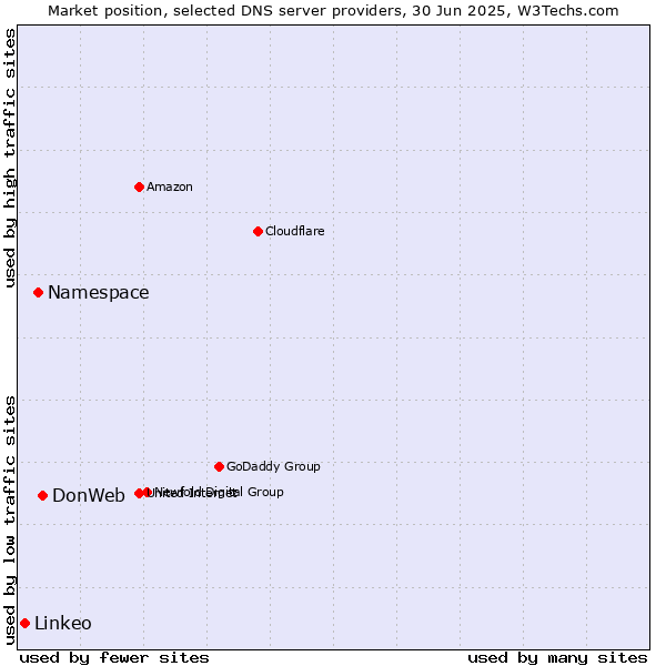 Market position of DonWeb vs. Namespace vs. Linkeo