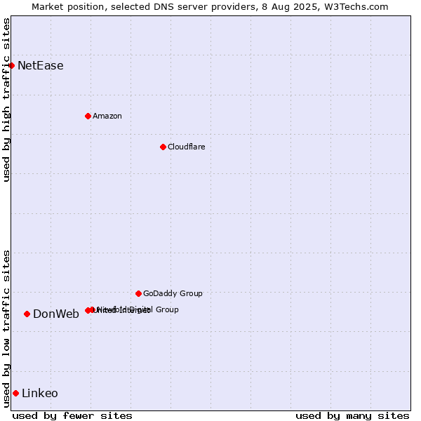 Market position of DonWeb vs. Linkeo vs. NetEase
