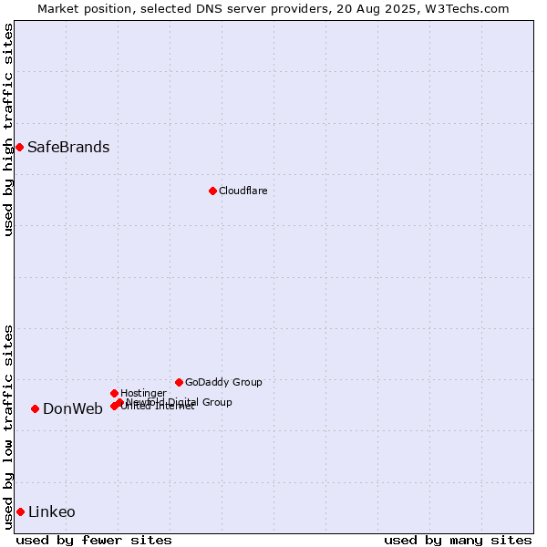 Market position of DonWeb vs. Linkeo vs. SafeBrands