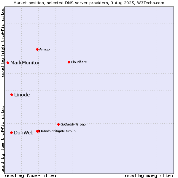 Market position of Linode vs. DonWeb vs. MarkMonitor