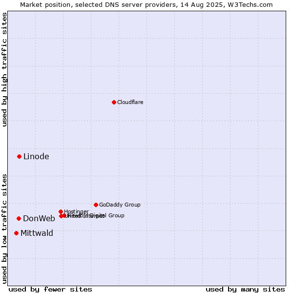 Market position of Linode vs. DonWeb vs. Mittwald