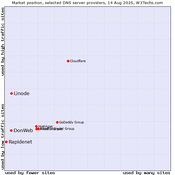 Market position of Linode vs. DonWeb vs. Rapidenet