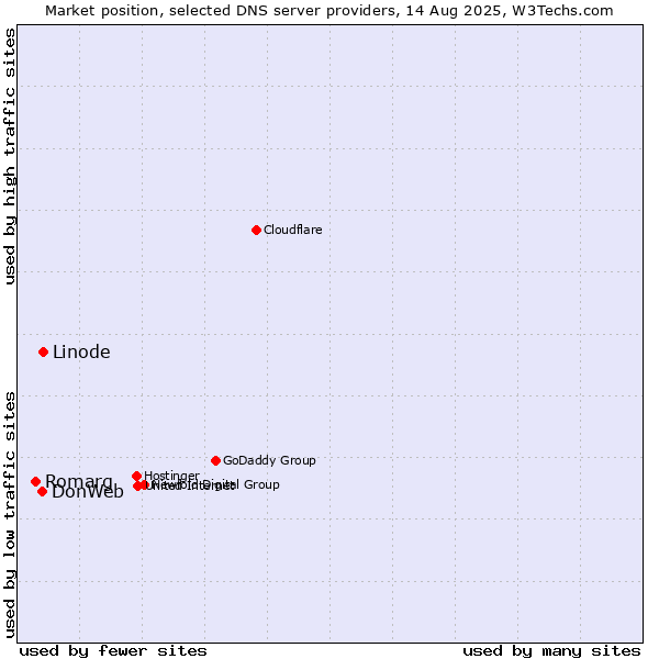 Market position of Linode vs. DonWeb vs. Romarg