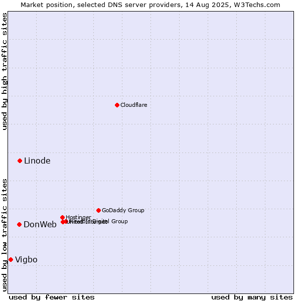 Market position of Linode vs. DonWeb vs. Vigbo