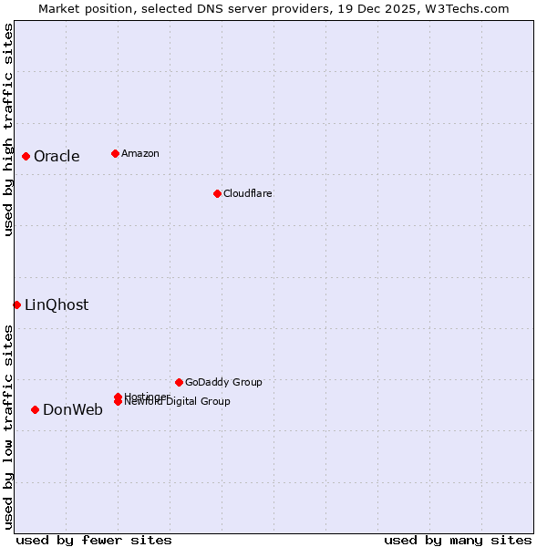 Market position of DonWeb vs. Oracle vs. LinQhost