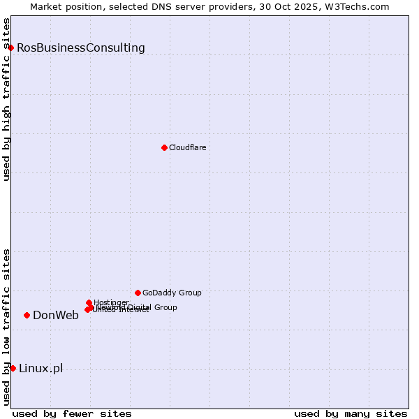 Market position of DonWeb vs. Linux.pl vs. RosBusinessConsulting