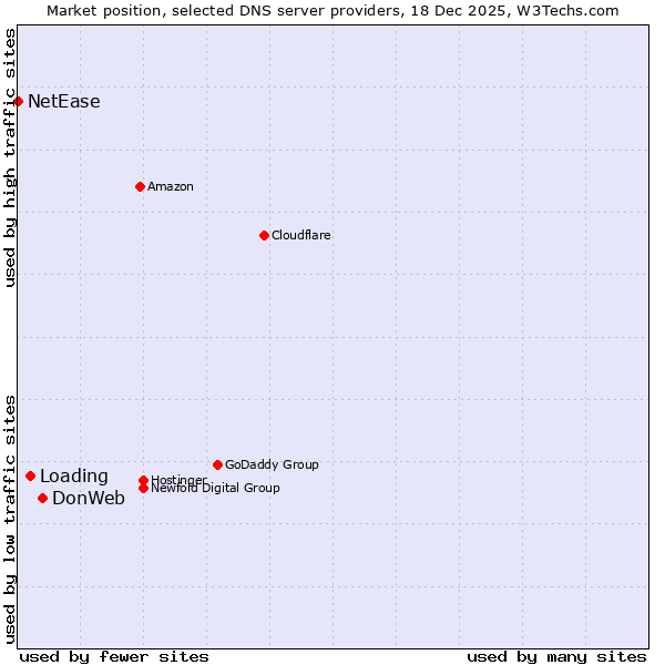 Market position of DonWeb vs. Loading vs. NetEase