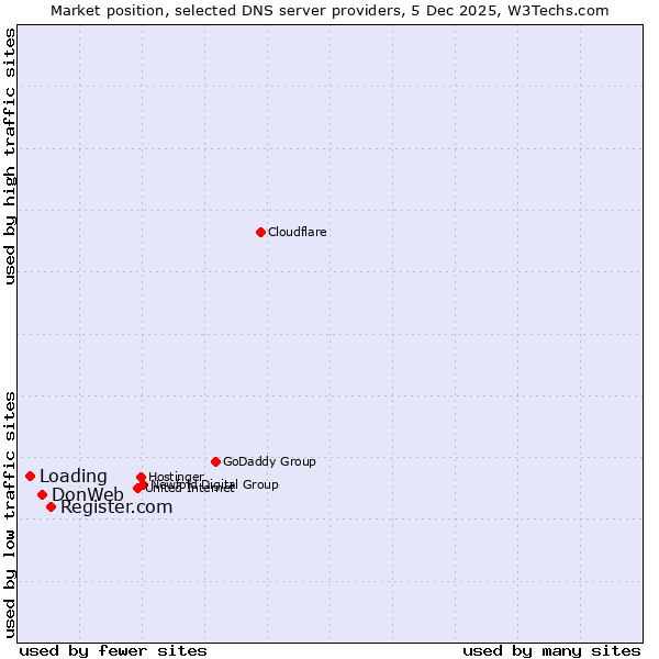 Market position of Register.com vs. DonWeb vs. Loading