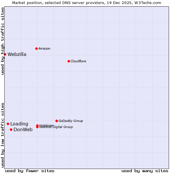 Market position of DonWeb vs. Loading vs. Webzilla
