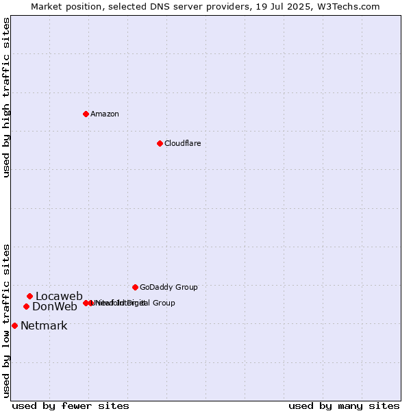Market position of Locaweb vs. DonWeb vs. Netmark