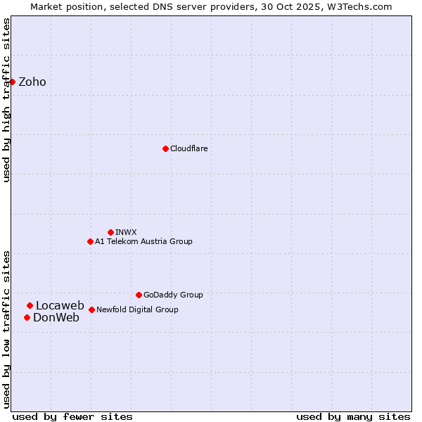 Market position of Locaweb vs. DonWeb vs. Zoho