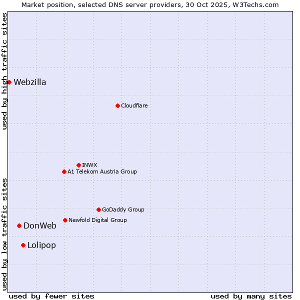 Market position of Lolipop vs. DonWeb vs. Webzilla