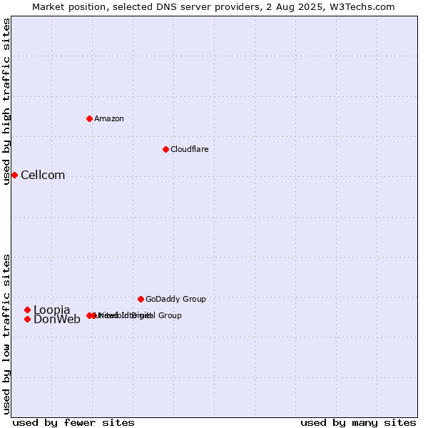 Market position of DonWeb vs. Loopia vs. Cellcom