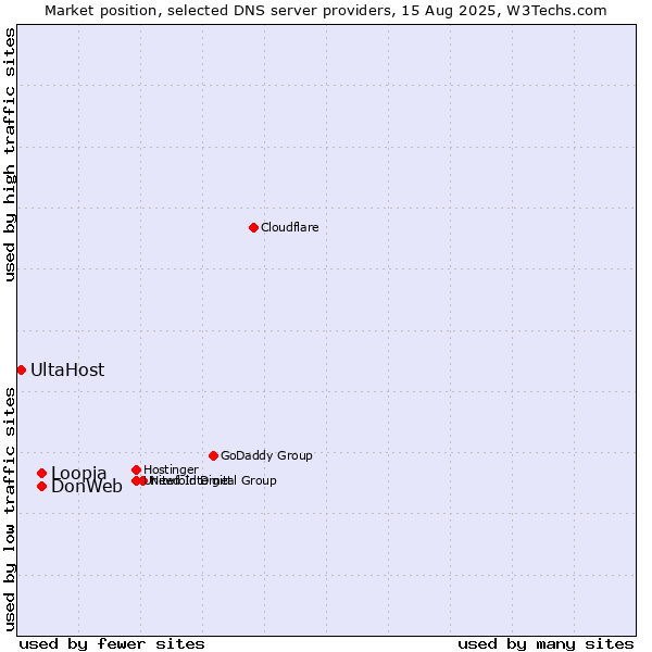 Market position of DonWeb vs. Loopia vs. UltaHost