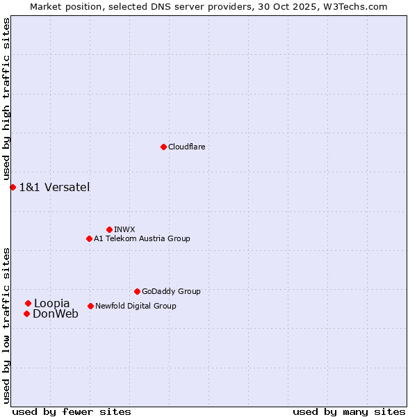 Market position of Loopia vs. DonWeb vs. 1&1 Versatel