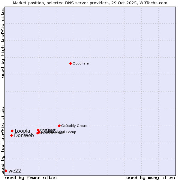 Market position of Loopia vs. DonWeb vs. we22