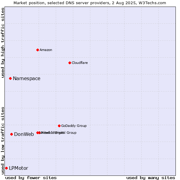 Market position of DonWeb vs. Namespace vs. LPMotor