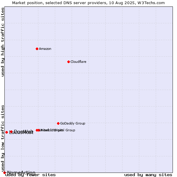 Market position of DonWeb vs. LucusHost vs. NameAction