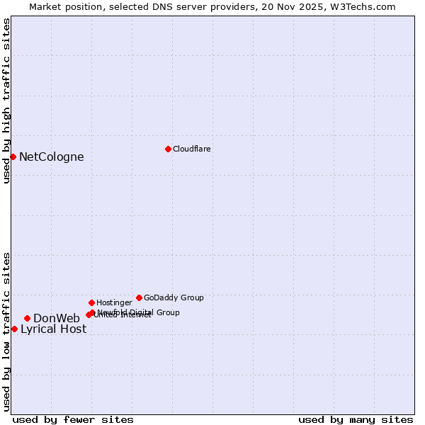 Market position of DonWeb vs. Lyrical Host vs. NetCologne