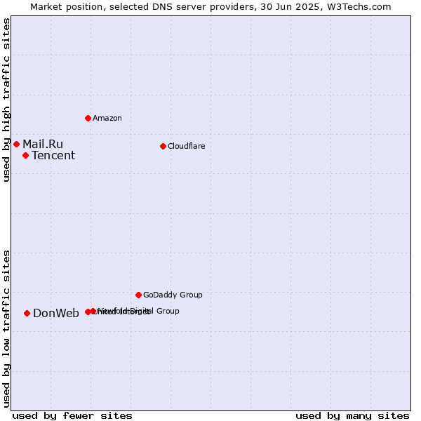 Market position of DonWeb vs. Tencent vs. Mail.Ru