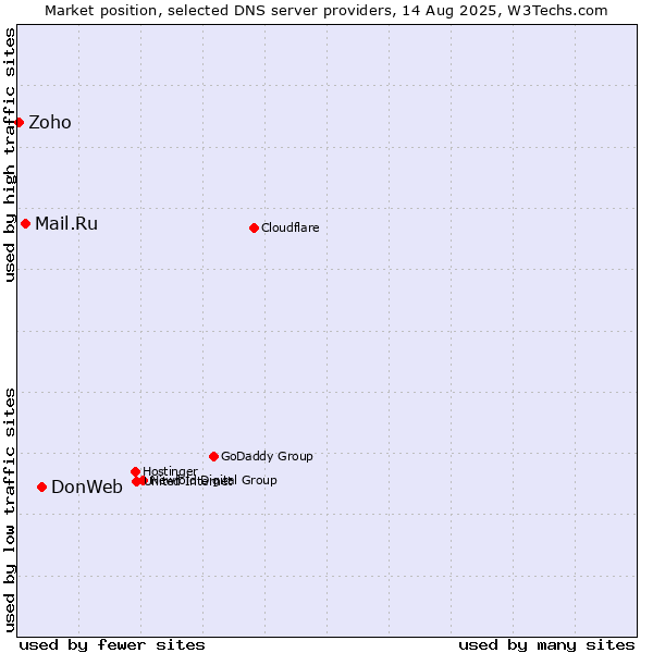Market position of DonWeb vs. Mail.Ru vs. Zoho