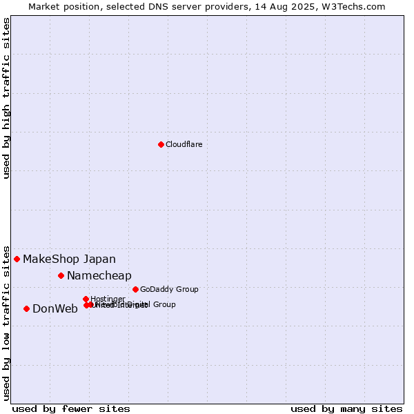 Market position of Namecheap vs. DonWeb vs. MakeShop Japan
