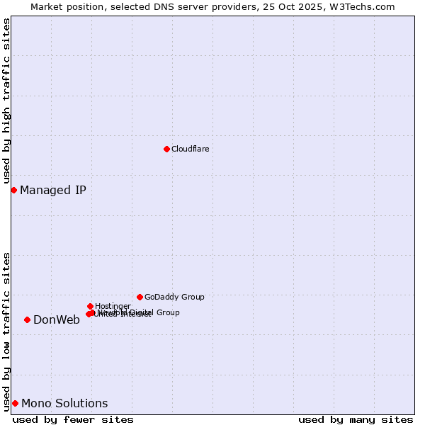 Market position of DonWeb vs. Mono Solutions vs. Managed IP