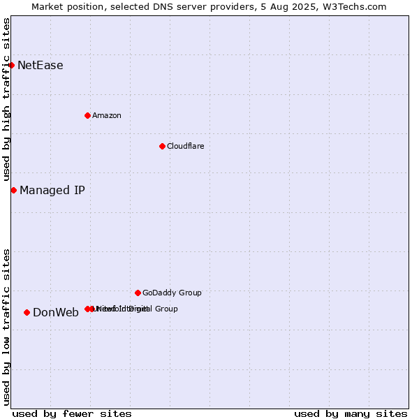 Market position of DonWeb vs. Managed IP vs. NetEase